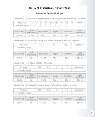 FOLHA DE RESPOSTAS e CLASSIFICAÇÃO

                                    Dimensão: Gestão Municipal

Subdimensão - A: Implantação e Implementação da Atenção Básica no Município - 90 pontos

      Nº padrões          1.1       1.2      1.3      1.4     1.5    1.6    1.7      1.8     1.9    Soma total
  Resultados obtidos

                       Muito                                                                          Muito
  Classificação                           Insatisfatório        Regular           Satisfatório
                   Insatisfatório                                                                   Satisfatório
    Pontos             0 a 17               18 a 35             36 a 53            54 a 71           72 a 90

Subdimensão - B: Organização e Integração da Rede de Atenção à Saúde – 30 pontos

         Nº padrões                       1.10                1.11                1.12             Soma total
     Resultados obtidos

                       Muito                                                                          Muito
  Classificação                           Insatisfatório        Regular           Satisfatório
                   Insatisfatório                                                                   Satisfatório
    Pontos             0a5                   6 a 11             12 a 17            18 a 23           24 a 30

Subdimensão - C: Gestão do Trabalho – 40 pontos

         Nº padrões                   1.13             1.14          1.15           1.16           Soma total
     Resultados obtidos

                       Muito                                                                          Muito
  Classificação                           Insatisfatório        Regular           Satisfatório
                   Insatisfatório                                                                   Satisfatório
    Pontos             0a7                   8 a 15             16 a 23            24 a 31           32 a 40

Subdimensão - D: Participação, Controle Social e Satisfação do Usuário – 40 pontos

         Nº padrões                   1.17             1.18          1.19           1.20           Soma total
     Resultados obtidos

                       Muito                                                                          Muito
  Classificação                           Insatisfatório        Regular           Satisfatório
                   Insatisfatório                                                                   Satisfatório
    Pontos             0a7                   8 a 15             16 a 23            24 a 31           32 a 40




                                                                                                                   79
 