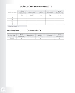 Classificação da Dimensão Gestão Municipal

                             Muito                                                     Muito
      Subdimensões                         Insatisfatório   Regular   Satisfatório
                         Insatisfatório                                              Satisfatório
                             1 pt               2 pt          3 pt        4 pt           5 pt
            A
            B
            C
            D
     Soma dos pontos =

     Média dos pontos _________ (soma dos pontos/ 4)

                          Muito                                                        Muito
      Classificação                       Insatisfatório    Regular   Satisfatório
                      Insatisfatório                                                 Satisfatório
        Pontos               1                  2             3            4              5




80
 