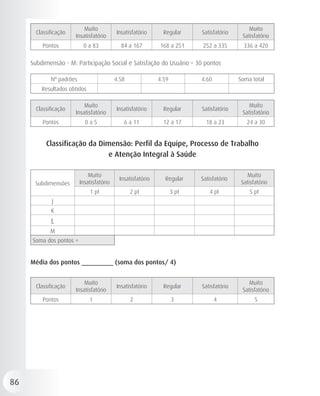 Muito                                                             Muito
       Classificação                       Insatisfatório      Regular     Satisfatório
                       Insatisfatório                                                      Satisfatório
         Pontos            0 a 83            84 a 167        168 a 251     252 a 335        336 a 420

     Subdimensão - M: Participação Social e Satisfação do Usuário – 30 pontos

             Nº padrões                    4.58              4.59          4.60           Soma total
         Resultados obtidos

                           Muito                                                             Muito
       Classificação                       Insatisfatório      Regular     Satisfatório
                       Insatisfatório                                                      Satisfatório
         Pontos             0a5               6 a 11           12 a 17       18 a 23         24 a 30


           Classificação da Dimensão: Perfil da Equipe, Processo de Trabalho
                               e Atenção Integral à Saúde

                              Muito                                                          Muito
                                            Insatisfatório     Regular     Satisfatório
      Subdimensões        Insatisfatório                                                   Satisfatório
                              1 pt                2 pt              3 pt      4 pt            5 pt
              J
             K
             L
             M
     Soma dos pontos =


     Média dos pontos _________ (soma dos pontos/ 4)


                           Muito                                                             Muito
       Classificação                       Insatisfatório      Regular     Satisfatório
                       Insatisfatório                                                      Satisfatório
         Pontos               1                   2                 3             4              5




86
 