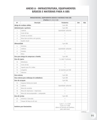ANEXO A - INFRAESTRUTURA, EQUIPAMENTOS
                         BÁSICOS E MATERIAIS PARA A UBS

                          INFRAESTRUTURA, EQUIPAMENTOS BÁSICOS E MATERIAIS PARA UBS
                                             (Padrões 3.1, 3.2 e 3.3)
   Nº                           Descrição                                    Parâmetro           Sim       Não
Abrigo de resíduos sólidos                                                   1 por UBS
Administração e gerência                                                     1 por UBS
   1      Cadeiras                                                      Quantidade suficiente
   2      Cesto de lixo                                                          1
   3      Estante ou armário                                                     1
   4      Mesa tipo escritório com gavetas                                       1
   5      Quadro mural                                                           1
Almoxarifado                                                                 1 por UBS
   6      Armários                                                               1
   7      Cadeiras                                                      Quantidade suficiente
   8      Estantes                                                               1
   9      Mesa                                                                   1
Área para abrigo de compressor e bomba                                       1 por UBS
Área de espera                                                          1 a cada 15 pessoas
   10     Bebedouro                                                              1
   11     Cesto de lixo                                                          1
   12     Suporte para TV e vídeo                                                1
   13     Longarina                                                     20 assentos por EAB
   14     Televisor                                                              1
Área externa                                                                 1 por UBS
Área externa para embarque de ambulância                                     1 por UBS
Área de recepção                                                             1 por UBS
   15     Arquivos fichário de metal                                             1
   16     Cadeiras                                                      Quantidade suficiente
   17     Mesa de escritório                                                     1
   18     Mesa de impressora + impressora                                        1
   19     Mesa de microcomputador + computador                                   1
Área de serviço                                                              1 por UBS
   20     Armários e bancadas                                                    1
   21     Tanque de louça ou de aço                                              1
                                                                     1 para 1, 2 e 3 EAB
                                                                       2 para 4 e 5 EAB
Banheiro para funcionários
                                                                (deve ser previsto um banheiro
                                                                       para cada sexo)
                                                                                                       continua...

                                                                                                                     91
 