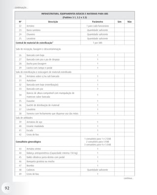 continuação...

                                   INFRAESTRUTURA, EQUIPAMENTOS BÁSICOS E MATERIAIS PARA UBS
                                                       (Padrões 3.1, 3.2 e 3.3)
         Nº                             Descrição                                      Parâmetro          Sim       Não
         22      Armário                                                      1 para cada funcionário
         23      Bacia sanitária                                                  Quantidade suficiente
         24      Chuveiro                                                         Quantidade suficiente
         25      Lavatório                                                        Quantidade suficiente
      Central de material de esterilização*                                            1 por UBS

      Sala de recepção, lavagem e descontaminação

         26      Bancada com bojo                                                          1
         27      Bancada com pia e pia de despejo                                          1
         28      Ducha para lavagem                                                        1
         29      Lixeira com tampa e pedal                                                 1
      Sala de esterilização e estocagem de material esterilizado
         30      Armários sobre e/ou sob bancada                                           1
         31      Autoclave                                                                 1
         32      Bancada sem bojo (esterilização)                                          1
         33      Bancada com pia                                                           1
                 Bancos de altura compatível com manipulação de
         34                                                                                1
                 materiais sobre bancada
         35      Exaustor                                                                  1
         36      Guichê de distribuição de material                                        1
         37      Lavatório                                                                 1
         38      Torneira com fechamento que dispense uso das mãos                         1
      Sala de utilidades
         39      Armários de aço                                                           1
         40      Estante modulada                                                          1
         41      Escada                                                                    1
         42      Cesto de lixo                                                             1
                                                                            1 consutório para 1 e 2 EAB
      Consultório ginecológico                                                2 consutório para 3 EAB
                                                                            3 consutório para 4 e 5 EAB
         43      Armário vitrine                                                           1
         44      Balança antropométrica (Capacidade mínima 150 kg)                         1
         45      Balde cilíndrico porta-detrito com pedal                                  1
         46      Banqueta giratória ou mocho                                               1
         47      Biombo                                                                    1
         48      Cadeiras                                                         Quantidade suficiente
         49      Cesto de lixo                                                             1
                                                                                                                continua...



92
 