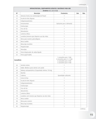 continuação...

                            INFRAESTRUTURA, EQUIPAMENTOS BÁSICOS E MATERIAIS PARA UBS
                                                (Padrões 3.1, 3.2 e 3.3)
  Nº                             Descrição                                      Parâmetro          Sim         Não
  50      Detector fetal e/ou estetoscópio de Pinard                                1
  51      Escada de dois degraus                                                    1
  52      Esfigmomanômetro                                                          1
  53      Instrumentais                                              Suficiente para a demanda
  54      Estetoscópio                                                              1
  55      Foco de luz                                                               1
  56      Glicosímetro                                                              1
  57      Lanterna clínica                                                          1
  58      Lavatório/torneira que dispense uso das mãos                              1
  59      Mesa para exames ginecológicos                                            1
  60      Mesa auxiliar                                                             1
  61      Mesa tipo escritório                                                      1
  62      Negatoscópio                                                              1
  63      Otoscópio                                                                 1
  64      Porta-dispensador de sabão líquido                                        1
  65      Porta-papel toalha                                                        1
                                                                       1 consutório para 1 EAB
                                                                     3 consutório para 2 e 3 EAB
Consultório
                                                                       4 consutório para 4 EAB
                                                                       5 consutório para 5 EAB
  66      Armário vitrine                                                           1
  67      Balde cilíndrico porta-detrito com pedal                                  1
  68      Balança antropométrica (Capacidade mínima 150 kg)                         1
  69      Biombo                                                                    1
  70      Cadeiras                                                         Quantidade suficiente
  71      Cesto de lixo                                                             1
  72      Escada de dois degraus                                                    1
  73      Esfigmomanômetro                                                          1
  74      Estetoscópio                                                              1
  75      Foco de luz                                                               1
  76      Glicosímetro                                                              1
  77      Lanterna clínica                                                          1
  78      Lavatório com torneira que dispense uso das mãos                          1
  79      Mesa auxiliar                                                             1
  80      Mesa para exames                                                          1
  81      Mesa tipo escritório                                                      1
  82      Negatoscópio                                                              1
                                                                                                           continua...



                                                                                                                          93
 