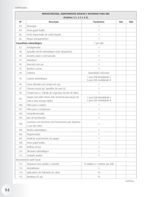 continuação...

                                   INFRAESTRUTURA, EQUIPAMENTOS BÁSICOS E MATERIAIS PARA UBS
                                                      (Padrões 3.1, 3.2 e 3.3)
         Nº                              Descrição                                    Parâmetro             Sim       Não
         83      Otoscópio                                                                1
         84      Porta-papel toalha                                                       1
         85      Porta-dispensador de sabão líquido                                       1
         86      Régua antropométrica                                                     1
      Consultório odontológico                                                        1 por EAB
         87      Amalgamador                                                              1
         88      Aparelho de RX odontológico (não obrigatório)                            1
         90      Armário sobre e sob bancada                                              1
         91      Autoclave                                                                1
         92      Bancada com pia                                                          1
         93      Bomba a vácuo                                                            1
         94      Cadeiras                                                        Quantidade suficiente
                                                                            1 para ESB Modalidade I
         95      Cadeira odontológica
                                                                            2 para ESB modalidade II
         96      Caixa sifonada com tampa em aço                                          1
         97      Câmara escura (p/ aparelho de raios X)                                   1
         98      Compressor c/ válvula de segurança (isento de óleo)                      1
                 Equipo com pelo menos dois terminais para peças de         1 para ESB Modalidade I
         99
                 mão e uma seringa tríplice                                 2 para ESB modalidade II
        100      Filtro para a cadeira                                                    1
        101      Filtro para o compressor                                                 1
        102      Fotopolimerizador                                                        1
        103      Jato de bicarbonato                                                      1
                 Lavatório com torneiras com fechamento que dispense
        104                                                                               1
                 o uso das mãos
        105      Mocho odontológico                                                       2
        106      Negatoscópio                                                             1
        107      Pedal de acionamento do equipo                                           1
        108      Porta-papel toalha                                                       1
        109      Refletor de luz                                                          1
        110      Ultrasom odontológico                                                    1
        111      Unidade auxiliar                                                         1
      Instrumental saúde bucal
        112      Alavancas inox (adulto e infantil)                       10 adultos e 5 infantis por EAB
        113      Alveolótomo                                                              3
        114      Aplicadores de hidróxido de cálcio                                       10
        115      Bandejas de aço                                                          10
                                                                                                                  continua...



94
 