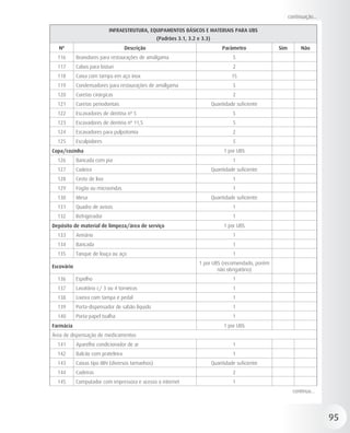 continuação...

                            INFRAESTRUTURA, EQUIPAMENTOS BÁSICOS E MATERIAIS PARA UBS
                                                  (Padrões 3.1, 3.2 e 3.3)
  Nº                                Descrição                                     Parâmetro          Sim         Não
  116       Brunidores para restaurações de amálgama                                  5
  117       Cabos para bisturi                                                        2
  118       Caixa com tampa em aço inox                                               15
  119       Condensadores para restaurações de amálgama                               5
  120       Curetas cirúrgicas                                                        2
  121       Curetas periodontais                                             Quantidade suficiente
  122       Escavadores de dentina nº 5                                               5
  123       Escavadores de dentina nº 11,5                                            5
  124       Escavadores para pulpotomia                                               2
  125       Esculpidores                                                              5
Copa/cozinha                                                                      1 por UBS
  126       Bancada com pia                                                           1
  127       Cadeira                                                          Quantidade suficiente
  128       Cesto de lixo                                                             1
  129       Fogão ou microondas                                                       1
  130       Mesa                                                             Quantidade suficiente
  131       Quadro de avisos                                                          1
  132       Refrigerador                                                              1
Depósito de material de limpeza/área de serviço                                   1 por UBS
  133       Armário                                                                   1
  134       Bancada                                                                   1
  135       Tanque de louça ou aço                                                    1
                                                                     1 por UBS (recomendado, porém
Escovário
                                                                             não obrigatório)
  136       Espelho                                                                   1
  137       Lavatório c/ 3 ou 4 torneiras                                             1
  138       Lixeira com tampa e pedal                                                 1
  139       Porta-dispensador de sabão líquido                                        1
  140       Porta-papel toalha                                                        1
Farmácia                                                                          1 por UBS
Área de dispensação de medicamentos
  141       Aparelho condicionador de ar                                              1
  142       Balcão com prateleira                                                     1
  143       Caixas tipo BIN (diversos tamanhos)                              Quantidade suficiente
  144       Cadeiras                                                                  2
  145       Computador com impressora e acesso a internet                             1
                                                                                                             continua...




                                                                                                                            95
 