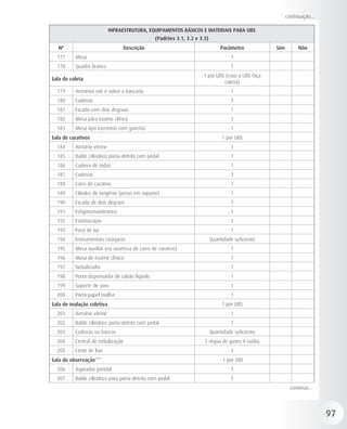 continuação...

                            INFRAESTRUTURA, EQUIPAMENTOS BÁSICOS E MATERIAIS PARA UBS
                                                (Padrões 3.1, 3.2 e 3.3)
   Nº                              Descrição                                    Parâmetro          Sim         Não
  177     Mesa                                                                      1
  178     Quadro branco                                                             1
                                                                     1 por UBS (caso a UBS faça
Sala de coleta
                                                                              coleta)
  179     Armários sob e sobre a bancada                                            1
  180     Cadeiras                                                                  3
  181     Escada com dois degraus                                                   1
  182     Mesa para exame clínico                                                   1
  183     Mesa tipo escritório com gavetas                                          1
Sala de curativos                                                               1 por UBS
  184     Armário vitrine                                                           1
  185     Balde cilíndrico porta-detrito com pedal                                  1
  186     Cadeira de rodas                                                          1
  187     Cadeiras                                                                  3
  188     Carro de curativo                                                         1
  189     Cilindro de oxigênio (preso em suporte)                                   1
  190     Escada de dois degraus                                                    1
  191     Esfigmomanômetro                                                          1
  192     Estetoscópio                                                              1
  193     Foco de luz                                                               1
  194     Instrumentais cirúrgicos                                         Quantidade suficiente
  195     Mesa auxiliar (na ausência de carro de curativo)                          1
  196     Mesa de exame clínico                                                     1
  197     Nebulizador                                                               1
  198     Porta-dispensador de sabão líquido                                        1
  199     Suporte de soro                                                           1
  200     Porta-papel toalha                                                        1
Sala de inalação coletiva                                                       1 por UBS
  201     Armário vitrine                                                           1
  202     Balde cilíndrico porta-detrito com pedal                                  1
  203     Cadeiras ou bancos                                               Quantidade suficiente
  204     Central de nebulização                                      1 régua de gases 4 saídas
  205     Cesto de lixo                                                             1
Sala de observação***                                                            1 por UBS
  206     Aspirador portátil                                                        1
  207     Balde cilíndrico para porta-detrito com pedal                             1
                                                                                                           continua...




                                                                                                                          97
 