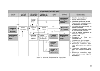 22
PLANEJAMENTO DE LONGO PRAZO
ORIGEM
COLETA E
ANÁLISE
PREPARAÇÃO
DOS PLANO
DIFUSÃO DA
INFORMAÇÃO
AÇÃO DESTINO INFORMAÇÕES
8. Estratégia de ataque à obra
9. Padrões de Planejamento
10. Explicitação de restrições da obra
11. Plano de médio prazo e indicadores
de desempenho da produção
12. Informações para a preparação do
plano de longo prazo
13. Cronograma da Obra para análise
de compatibilização financeira
14. Fluxo de caixa e proposições de
alteração no cronograma
15. Fluxo de Caixa
16. Cronograma da Obra para
Formatação Final
17. Cronograma da Obra Formatado
18. Programação de Recursos Classe 1
19. Programação explicitando datas-
marco para compra de materiais
classe 1
20. Programação explicitando datas-
marco para contratação de mão de
obra
21. Programação explicitando datas-
marco para compra e/ou aluguel de
equipamentos
Figura 9. Etapa de planejamento de longo prazo
13
19
18
Preparação
do
processo
Planejamento
de médio
prazo
Coletar
Informações
Preparar
Plano
Difundir
Plano
Gerar do
Fluxo de
Caixa
Programar
Recursos
Classe 1
Difundir
programação
de recursos
Adquirir
Materiais
Contratar
mão de
obra
Comprar ou
alugar
equipamentos
Planejamento
estratégico
do empreen-
dimento.
Preparação
do Processo
Planejamento
de Médio
Prazo
11
15
17
17
17
20
21
8, 9, 10
14
12 16
 