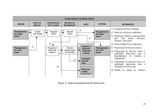 27
PLANEJAMENTO DE MÉDIO PRAZO
ORIGEM
COLETA E
ANÁLISE
PREPARAÇÃO
DOS PLANOS
DIFUSÃO DA
INFORMAÇÃO AÇÃO DESTINO INFORMAÇÃO
17. Cronograma da Obra Formatado
22. Planos de curto prazo e indicadores
23. Informações relativas às datas previstas
para cada serviço, liberações,
restrições, entre outras
24. Plano de Médio Prazo e indicadores
25. Programação de Recursos Classe 2
26. Programação de Recursos Classe 2,
explicitando datas-marco para a
disponibilização de materiais e
equipamentos
27. Programação de Recursos Classe C2,
explicitando datas-marco para a
contratação de mão de obra
28. Planilha de análise de restrições
Figura 11. Etapa de planejamento de médio prazo
Planejamento
de longo
prazo
Planejamento
de curto
prazo
Coletar
Informação
Preparar
Plano
Programar
Recursos
Classe 2
Difundir
Plano
Difundir
programação
de recursos
Adquirir e
disponib.
materiais
e equip.
Contratar
mão de
obra
Planejamento
de curto
prazo
Planejamento
de longo
prazo
17
22
23 24 24
24
24
25
26
27
Remover
outras
restrições
28
 