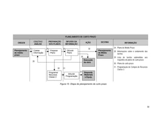 32
PLANEJAMENTO DE CURTO PRAZO
ORIGEM
COLETA E
ANÁLISE
PREPARAÇÃO
DOS PLANOS
DIFUSÃO DA
INFORMAÇÃO
AÇÃO DESTINO INFORMAÇÃO
24. Plano de Médio Prazo
28. Informações sobre o andamento das
tarefas
29. Lista de tarefas submetidas aos
requisitos do plano de curto prazo
30. Plano de curto prazo
31. Programação de Compra de Recursos
Classe 3
Figura 15. Etapa de planejamento de curto prazo
31
Planejamento
de médio
prazo
Programar
Recursos
Classe 3
Coletar
Informação
Preparar
Plano
Difundir
Plano
Difundir
Programação
Disponib.
Materiais
e Equip.
Planejamento
de Médio
Prazo
Execução
da obra
24 29 30
30
31
30
30
28
 