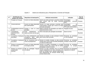34
Quadro 1. Sistema de Indicadores para o Planejamento e Controle da Produção
N
o Identificação dos
desejos dos clientes
Requisitos de desempenho Atributos mensuráveis Indicador
Tipo de
Indicador
1 Proteção da Produção Cumprir as metas estipuladas Número de metas semanais cumpridas dividido
pelo número total de metas semanais
planejadas
Percentagem do
planejamento concluído
(PPC)
Processo
2 Comprometimento Cumprir as metas estipuladas
pelo subempreiteiro
Número de metas semanais cumpridas pelo
subempreiteiro dividido pelo número de metas
semanais planejadas
Percentagem do
planejamento concluído
(PPC) pelo subempreiteiro
Processo
3 Confiabilidade de término
da obra
Entregar a obra no prazo
planejado
Média ponderada das atividades que estão em
desenvolvimento na obra
Projeção de prazo
Resultado
4 Transparência no
desenvolvimento dos
serviços
Evitar interferências no
desenvolvimento dos serviços
Ritmo executado pelo planejado da atividade Desvio de ritmo
Resultado
5 Consistência hierárquica
dos planos
Os ritmos estabelecidos pelo
cronograma geral sejam
cumpridos pelo semanal
Número de tarefas no ritmo planejado dividido
pelo número total de tarefas
Percentual de atividades
no ritmo planejado Processo
6 Consistência hierárquica
dos planos
Não ter incoerência entre os
níveis de planejamento
Número de tarefas iniciadas na data prevista
dividido pelo número total de tarefas planejadas
no plano de médio prazo
Percentual de atividades
iniciadas na data prevista Processo
7 Eficácia do planejamento
de médio prazo
Cumprir as metas estipuladas
na duração prevista
Número de tarefas completadas na duração
prevista dividido pelo número total de tarefas
planejadas no plano trimestral
Percentual de atividades
concluídas na duração
prevista
Processo
8 Eficácia do processo de
programação de
recursos
Não ter solicitação irregular
de material
Número de lotes solicitados fora do período
regular estabelecido e/ou lotes solicitados com
prazo de entrega menor daquele especificado
pelo departamento de compras dividido pelo
número total de lotes
Percentual de solicitações
irregulares de material
Processo
 