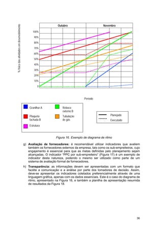 36
Outubro Novembro
100%
90%
80%
70%
60%
50%
40%
30%
20%
10%
0
Figura 16. Exemplo de diagrama de ritmo
g) Avaliação de fornecedores: é recomendável utilizar indicadores que avaliem
também os fornecedores externos da empresa, tais como os sub-empreiteiros, cujo
engajamento é essencial para que as metas definidas pelo planejamento sejam
alcançadas. O indicador “PPC por sub-empreiteiro” (Figura 17) é um exemplo de
indicador desta natureza, podendo o mesmo ser utilizado como parte de um
sistema de avaliação formal de fornecedores.
h) Transparência: as informações devem ser apresentadas com um formato que
facilite a comunicação e a análise por parte dos tomadores de decisão. Assim,
deve-se apresentar os indicadores coletados preferencialmente através de uma
linguagem gráfica, apenas com os dados essenciais. Este é o caso do diagrama de
ritmo, apresentado na Figura 16, e também a planilha de apresentação resumida
de resultados da Figura 18.
Período
%físicodasatividadesemdesenvolvimento
Granilhar A Reboco
externo B
Plaqueta Tubulação
fachada B de gás
Estrutura
Planejado
Executado
 