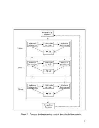 9
Preparação do
Processo
Avaliação do
Processo
Coleta de
Informações
Elaboração
de Plano
Difusão de
Informações
AÇÃO
Coleta de
Informações
Elaboração
de Plano
Difusão de
Informações
AÇÃO
Coleta de
Informações
Elaboração
de Plano
Difusão de
Informações
AÇÃO
Nível 1
Nível 2
Nível n
Figura 2. Processo de planejamento e controle da produção hierarquizado
 