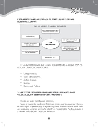 85
Material
del participante
PROPORCIONEMOS LA PRESENCIA DE TEXTOS MULTIPLES PARA
NUESTROS ALUMNOS
2. LAS INFORMACIONES QUE LLEGAN REGULARMENTE AL CURSO, PARA PO-
NERLAS A LA DISPOSICIÓN DE TODOS:
Correspondencia.
Textos administrativos.
Afiches de salud.
Noticias.
Diario mural. Etcétera.
3. LOS TEXTOS PRODUCIDOS POR LOS PROPIOS ALUMNOS, PARA
VALORARLOS, SIN SELECCIÓN DE LOS «MEJORES»:
Pueden ser textos individuales o colectivos.
Según el momento, pueden ser historietas, chistes, cuentos, poemas, informes,
etcétera. Según la oportunidad y el espacio disponible, pueden quedarse en las pare-
des un día, una semana o un mes. Su rotación es imprescindible. Pueden, después, ir
a parar en un fichero, una carpeta, un archivador.
•
•
•
•
•
SALA
TEXTUALIZADA
LOS TEXTOS FUNCIONALES DE LA
VIDA COOPERATIVA DEL CURSO
EL DIARIO MURAL
LOS TEXTOS PRODUCIDOS
POR LOS NIÑOS
LOS TEXTOS PARA COMUNICARSE
CON LA COMUNIDAD
LOS TEXTOS LIGADOS A LOS
APRENDIZAJES
EL MATERIAL ELABORADO,
RECOPILADO, CLASIFICADO
POR LOS NIÑOS
BIBLIOTECA DE AULA
¿QUE HAY PARA LEER EN UNA SALA TEXTUALIZADA?
 