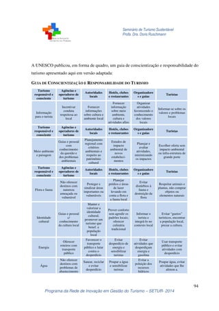 Seminário de Turismo Sustentável 
Profa. Dra. Doris Ruschmann 
A UNESCO publicou, em forma de quadro, um guia de conscientização e responsabilidade do 
turismo apresentado aqui em versão adaptada: 
GUIA DE CONSCIENTIZAÇÃO E RESPONSABILIDADE DO TURISMO 
94 
Turismo 
responsável e 
consciente 
Agências e 
operadores de 
turismo 
Autoridades 
locais 
Hotéis, clubes 
e restaurantes 
Organizadore 
s e guias 
Turistas 
Informação 
para o turista 
Incentivar 
conduta 
respeitosa ao 
local 
Fornecer 
informações 
sobre cultura e 
ambiente local 
Fornecer 
informação 
sobre meio 
ambiente, 
cultura e 
atividades afins 
Organizar 
atividades 
favorecendo o 
conhecimento 
dos valores 
locais 
Informar-se sobre os 
valores e problemas 
locais 
Turismo 
responsável e 
consciente 
Agências e 
operadores de 
turismo 
Autoridades 
locais 
Hotéis, clubes 
e restaurantes 
Organizadore 
s e guias 
Turistas 
Meio ambiente 
e paisagem 
Guias e pessoal 
com 
conhecimento 
da questão e 
dos problemas 
ambientais 
Planejamento 
regional com 
critérios 
ambientais e 
respeito ao 
patrimônio 
cultural 
Estudos de 
impacto 
ambiental de 
novos 
estabeleci-mentos 
Planejar e 
avaliar 
atividades, 
minimizando 
os impactos 
Escolher oferta sem 
impacto ambiental 
ou infra-estrutura de 
grande porte 
Turismo 
responsável e 
consciente 
Agências e 
operadores de 
turismo 
Autoridades 
locais 
Hotéis, clubes 
e restaurantes 
Organizadore 
s e guias 
Turistas 
Flora e fauna 
Não oferecer 
destinos com 
natureza 
ameaçada ou 
vulnerável 
Proteger e 
sinalizar áreas 
importantes ou 
vulneráveis 
Planejar 
prédios e áreas 
de lazer 
levando em 
conta a flora e 
a fauna local 
Evitar 
distúrbios à 
fauna e 
destruição da 
flora 
Respeitar animais e 
plantas, não comprar 
objetos ou 
elementos naturais 
Identidade 
cultural 
Guias e pessoal 
c/ 
conhecimento 
da cultura local 
Manter e 
valorizar a 
identidade 
cultural; 
promover um 
turismo que 
benef. a 
população 
local 
Prover conforto 
sem agredir os 
padrões locais; 
oferecer 
culinária 
tradicional 
Informar o 
turista e 
integrá-lo no 
contexto local 
Evitar “guetos” 
turísticos, encontrar 
a população local, 
prezar a cultura. 
Energia 
Oferecer 
roteiros com 
transporte 
público 
Favorecer o 
transporte 
público e lutar 
contra o 
desperdício 
Evitar 
desperdício de 
energia e 
sensibilizar 
turistas 
Evitar 
atividades que 
desperdiçam 
energia e 
gasolina 
Usar transporte 
público e evitar 
atividades com 
desperdício 
Água 
Não oferecer 
destinos com 
problemas de 
abastecimento 
Sanear, reciclar 
e evitar 
desperdício 
Poupar a água 
e sensibilizar 
turistas 
Evitar a 
poluição dos 
recursos 
hídricos 
Poupar água, evitar 
atividades que lhe 
afetem a. 
Programa da Rede de Inovação em Gestão do Turismo – SETUR- 2014 
 