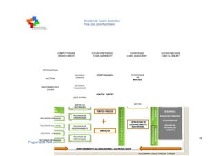 Seminário de Turismo Sustentável 
Profa. Dra. Doris Ruschmann 
88 
A 
M 
B 
I 
E 
N 
T 
E 
E 
X 
T 
E 
R 
N 
O 
A 
M 
B 
I 
E 
N 
T 
E 
I 
N 
T 
E 
R 
N 
O 
COMPETITIVIDADE 
ONDE ESTAMOS? 
INTERNACIONAL 
NACIONAL 
SÃO FRANSCISCO 
XAVIER 
VANTAGENS 
COMPARATIVAS 
RECURSOS HERDADOS 
RECURSOS CULTURAIS 
RECURSOS HUMANOS 
RECURSOS INTANGIVEIS 
VANTAGENS 
COMPETITIVAS 
RECURSOS 
CRIADOS 
RECURSOS 
FINANCEIROS 
LEIS E NORMAS 
GESTÃO DA 
DESTINAÇÃO 
RECURSOS DE 
COMUNICAÇÃO 
RECURSOS DE 
RELACIONAMENTO 
RECURSOS DE 
IMPLANTAÇÃO 
FUTURO PRETENDIDO 
O QUE QUEREMOS? 
OPORTUNIDADES 
PONTOS FORTES 
PONTOS FRACOS 
AMEAÇAS 
Programa da Rede de Inovação em Gestão do Turismo – SETUR- 2014 
D 
E 
S 
E 
N 
V 
O 
L 
V 
I 
M 
E 
N 
T 
O 
E 
S 
T 
R 
U 
T 
U 
R 
A 
Ç 
Ã 
O 
ESTRATEGIAS 
DE 
MERCADO 
ESTRATEGIAS DE 
DESENVOLVIMENTO 
SUSTENTÁVEL 
AÇÕES DE 
SUSTENTABILIDADE 
MARKETING 
PRODUTOS 
CULTURA 
EVENTOS 
RECURSOS HUMANOS 
INFRAESTRUTURA 
SEGURANÇA 
EDUCAÇÃO TURISTICA 
INVESTIMENTOS 
SISTEMA DE 
INFORMAÇÃO 
TURISTICA 
CONSERVAÇÃO DA 
BIODIVERSIDADE 
ENVOLVIMENTO 
COMUNITARIO 
REQUISITOS DA 
OFERTA 
RESPONSABILIDADES 
INSTITUCIONAIS 
ESTRATEGIAS 
COMO ASSEGURAR? 
SUSTENTABILIDADE 
COMO ALCANÇAR ? 
MONITORAMENTO dos INDICADORES e dos RESULTADOS 
GESTÃO 
RUSCHMANN CONSULTORES DE TURISMO 
 