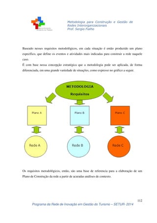Metodologia para Construção e Gestão de 
Redes Interorganizacionais 
Prof. Sergio Fialho 
Baseado nesses requisitos metodológicos, em cada situação é então produzido um plano 
específico, que define os eventos e atividades mais indicadas para construir a rede naquele 
caso. 
É com base nessa concepção estratégica que a metodologia pode ser aplicada, de forma 
diferenciada, em uma grande variedade de situações, como expresso no gráfico a seguir. 
Os requisitos metodológicos, então, são uma base de referencia para a elaboração de um 
Plano de Construção da rede a partir de acuradas análises de contexto. 
112 
Programa da Rede de Inovação em Gestão do Turismo – SETUR- 2014 
 
