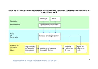 MODO DE ARTICULAÇÃO DOS REQUISITOS METODOLÓGICOS, PLANO DE CONSTRUÇÃO E PROCESSO DE 
114 
FORMAÇÃO DA REDE 
Organizações 
inicialmente 
interessadas 
Construção Gestão 
Elaboração do Plano de 
Construção da rede 
Programa da Rede de Inovação em Gestão do Turismo – SETUR- 2014 
Ações de 
Construção 
da rede 
Ações de 
Gestão da 
rede 
Plano de Construção da rede 
Requisitos 
Metodológicos 
Plano 
de 
Construção 
Processo de 
Formação 
da 
Rede 
Aspectos Comportamentais 
 
