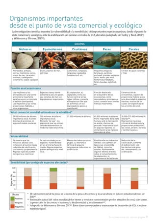 La acidificación del océano página 9
GRUPOS
Moluscos Equinodermos Crustáceos Peces Corales
Pterópodos, almejas,
vieiras, mejillones, ostras,
orejas de mar, caracoles
marinos y cefalópodos
(calamares, sepias y pulpos)
Erizos, pepinos de mar,
estrellas
Camarones, cangrejos,
langostas, copépodos
(zooplancton), etc.
Pequeños pelágicos
(arenques, sardinas,
anchoas), grandes pelágicos
(atún, bonito, pez vela),
bentónicos (rodaballo,
fletán, bacalao, eglefino),
etc.
Corales de aguas calientes
y frías
Función en el ecosistema
Los mejillones y los
pterópodos son una fuente
alimentaria importante
para los peces, en concreto
el salmón (pterópodos).
Los mejillones y las ostras
proporcionan hábitats a
otros organismos.
Especies clave y fuente
alimentaria para los peces.
Las estrellas de mar son
depredadores importantes.
El zooplancton, ej.:
copépodos, tiene una
función central en las
redes tróficas y conecta
el fitoplancton (del que
se alimenta) con los
depredadores (peces y
mamíferos).
Función destacada
en el equilibrio de los
ecosistemas, como
depredadores principales o
como conexión entre niveles
tróficos importantes.
Construcción de
ecosistemas, capaces de
proporcionar hábitat a una
gran diversidad de especies
marinas, muchas de las
cuales son específicas de
los arrecifes de coral.
Valor comercial mundial estimado en la actualidad*
24.000 millones de dólares.
Importancia local. Fuentes
directas de proteínas en
algunos Estados insulares.
700 millones de dólares.
Importancia local.
Alimento “de lujo”; los
pepinos de mar se utilizan
considerablemente en la
medicina tradicional china.
37.000 millones de dólares. 65.000 millones de dólares.
Parte importante de la dieta
humana y de la fabricación
de aceite y harinas de
pescado. Importancia local:
en algunas regiones, la
alimentación y los ingresos
dependen de ellos.
30.000–375.000 millones de
dólares**.
Representan las áreas
críticas de biodiversidad y
proporcionan protección a
las costas, atraen a turistas
y facilitan la pesca.
Vulnerabilidad
Se observa que los
moluscos adultos y los
inmaduros presentan tasas
reducidas de calcificación,
crecimiento y supervivencia.
Algunas especies pueden
extinguirse a nivel local.
Se han estudiado pocas
especies. Vulnerabilidad
en las primeras fases de
la vida. Algunas especies
pueden extinguirse a nivel
local.
Menos afectados que otros
grupos. La tolerancia
térmica de algunos
cangrejos se reduce con la
acidificación.
Posibles efectos indirectos
debidos a los cambios en
las presas y la pérdida
de hábitat, como los
corales. Posiblemente,
algunos efectos directos
sobre el comportamiento,
la adaptación y la
supervivencia de las larvas.
Reducción de la
calcificación, aumento
de la bioerosión y de
los efectos sinérgicos
del calentamiento y la
acidificación.
Sensibilidad (porcentaje de especies afectadas)∆
Organismos importantes
desde el punto de vista comercial y ecológico
La investigación científica muestra la vulnerabilidad y la sensibilidad de importantes especies marinas, desde el punto de
vista comercial y ecológico, ante la acidificación del océano a niveles de CO2 elevados (adaptado de Turley y Boot, 201113
;
y Wittmann y Pörtner, 201314
).
Images:©iStockphoto.com
*	El valor comercial de la pesca es la suma de la pesca de captura y la acuicultura en dólares estadounidenses de
201015
.
**	Estimación actual del valor mundial de los bienes y servicios suministrados por los arrecifes de coral, tales como
la protección de las costas, el turismo, la biodiversidad y los alimentos16,17
.
∆
	 Adaptado de Wittmann y Pörtner, 201314
. Estos datos corresponden a trayectorias de los niveles de CO2 si todo se
mantiene igual.
Efectos
Positivos
Ninguno
Negativos
0
20
40
60
80
100
Species(%)Especies(%)
 