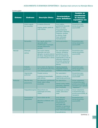 ACOLHIMENTO À DEMANDA ESPONTÂNEA – Queixas mais comuns na Atenção Básica

(continuação)
                                                                                                      Conduta no
                                                                                                    atendimento
                                                                  Características-
   Sistema        Síndrome           Descrição Clínica                                               da demanda
                                                                 chave definitivas
                                                                                                   espontânea nas
                                                                                                         UBS
                Infarto agudo      A mesma clínica da            Início súbito,                   Encaminhar para
                do miocárdio                                     geralmente durando               serviço de pronto-
                                   angina, porém, pode ser       30min ou mais.                   socorro/UPA
                                   mais intensa                  Frequentemente
                                                                 associado à dispneia,
                                                                 fraqueza, náuseas
                                                                 e vômitos. Pode
                                                                 haver alteração
                                                                 hemodinâmica
                Pericardite        Dor aguda, pleurítica         Atrito pericárdico               Encaminhar para
                                   agravada pelas                                                 serviço de pronto-
                                   modificações na posição;                                       socorro/UPA
                                   duração altamente
                                   variável
 Vascular       Dissecção          Dor muito intensa,            Dor marcadamente                 Encaminhar para
                aórtica            lacerante, de início          intensa, refratária;             serviço de pronto-
                                   abrupto, na parte anterior    geralmente ocorre                socorro/UPA
                                   do tórax, frequentemente      em um contexto de
                                   se irradiando para o dorso    hipertensão ou de um
                                                                 distúrbio subjacente
                                                                 do tecido conjuntivo,
                                                                 como a síndrome de
                                                                 Marfan
                Embolia            Início súbito de dispneia e   Dispneia, taquipneia,            Encaminhar para
                pulmonar           dor, geralmente pleurítica,   taquicardia e sinais de          serviço de pronto-
                                   com infarto pulmonar          insuficiência cardíaca direita   socorro/UPA

                Hipertensão        Pressão torácica              Dor associada à                  Encaminhar para
                pulmonar                                                                          serviço de pronto-
                                   subesternal exacerbada        dispneia e sinais de             socorro/UPA
                                   pelo esforço                  hipertensão pulmonar
 Pulmonar       Pleurite e/ou      Dor pleurítica, geralmente    Dor pleurítica e                 Iniciar tratamento
                pneumonia          breve, sobre a área                                            e encaminhar para
                                   envolvida                     lateral à linha média,           pronto-socorro/UPA, se
                                                                 associada à dispneia,            necessário (ver capítulo
                                                                 bem localizada                   “dispneias”)
                Traqueobronquite   Desconforto em                Localização na linha             Iniciar tratamento
                                   queimação em linha            média, associada à               e encaminhar para
                                   média                         tosse                            pronto-socorro/UPA, se
                                                                                                  necessário
                Pneumotórax        Início súbito de dor          Início abrupto                   Encaminhar para
                espontâneo                                       de dispneia e                    serviço de pronto-
                                   pleurítica unilateral, com    dor, presença de                 socorro/UPA
                                   dispneia                      timpanismo à
                                                                 percussão; MV
                                                                 abolido no hemitórax
                                                                 comprometido; pode
                                                                 haver descompensação
                                                                 hemodinâmica
                                                                                                               (continua...)
                                                                                                                               123
 