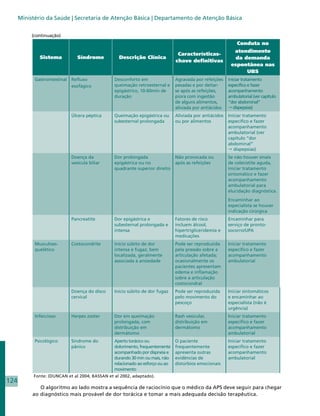 Ministério da Saúde | Secretaria de Atenção Básica | Departamento de Atenção Básica


           (continuação)
                                                                                                              Conduta no
                                                                                                            atendimento
                                                                                 Características-
              Sistema             Síndrome         Descrição Clínica                                         da demanda
                                                                                chave definitivas
                                                                                                           espontânea nas
                                                                                                                 UBS
            Gastrointestinal   Refluxo           Desconforto em                 Agravada por refeições    Iniciar tratamento
                               esofágico         queimação retroesternal e      pesadas e por deitar-     específico e fazer
                                                 epigástrico, 10-60min de       se após as refeições,     acompanhamento
                                                 duração                        piora com ingestão        ambulatorial (ver capítulo
                                                                                de alguns alimentos,      “dor abdominal”
                                                                                aliviada por antiácidos    dispepsias)
                               Úlcera péptica    Queimação epigástrica ou       Aliviada por antiácidos   Iniciar tratamento
                                                 subesternal prolongada         ou por alimentos          específico e fazer
                                                                                                          acompanhamento
                                                                                                          ambulatorial (ver
                                                                                                          capítulo “dor
                                                                                                          abdominal”
                                                                                                           dispepsias)
                               Doença da         Dor prolongada                 Não provocada ou          Se não houver sinais
                               vesícula biliar   epigástrica ou no              após as refeições         de colecistite aguda,
                                                 quadrante superior direito                               iniciar tratamento
                                                                                                          sintomático e fazer
                                                                                                          acompanhamento
                                                                                                          ambulatorial para
                                                                                                          elucidação diagnóstica.
                                                                                                          Encaminhar ao
                                                                                                          especialista se houver
                                                                                                          indicação cirúrgica
                               Pancreatite       Dor epigástrica e              Fatores de risco          Encaminhar para
                                                 subesternal prolongada e       incluem álcool,           serviço de pronto-
                                                 intensa                        hipertrigliceridemia e    socorro/UPA
                                                                                medicações
            Musculoes-         Costocondrite     Início súbito de dor           Pode ser reproduzida      Iniciar tratamento
            quelético                            intensa e fugaz, bem           pela pressão sobre a      específico e fazer
                                                 localizada, geralmente         articulação afetada;      acompanhamento
                                                 associada à ansiedade          ocasionalmente os         ambulatorial
                                                                                pacientes apresentam
                                                                                edema e inflamação
                                                                                sobre a articulação
                                                                                costocondral
                               Doença do disco   Início súbito de dor fugaz     Pode ser reproduzida      Iniciar sintomáticos
                               cervical                                         pelo movimento do         e encaminhar ao
                                                                                pescoço                   especialista (não é
                                                                                                          urgência)
            Infeccioso         Herpes zoster     Dor em queimação               Rash vesicular,           Iniciar tratamento
                                                 prolongada, com                distribuição em           específico e fazer
                                                 distribuição em                dermátomo                 acompanhamento
                                                 dermátomo                                                ambulatorial
            Psicológico        Síndrome do       Aperto torácico ou             O paciente                Iniciar tratamento
                               pânico            dolorimento, frequentemente    frequentemente            específico e fazer
                                                 acompanhado por dispneia e     apresenta outras          acompanhamento
                                                 durando 30 min ou mais, não    evidências de             ambulatorial
                                                 relacionado ao esforço ou ao   distúrbios emocionais
                                                 movimento
           Fonte: (DUNCAN et al 2004; BASSAN et al 2002, adaptado).
124
              O algoritmo ao lado mostra a sequência de raciocínio que o médico da APS deve seguir para chegar
           ao diagnóstico mais provável de dor torácica e tomar a mais adequada decisão terapêutica.
 