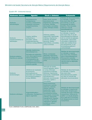 Ministério da Saúde | Secretaria de Atenção Básica | Departamento de Atenção Básica


           Quadro 49 – Síndromes tóxicas

            Sindromes tóxicas                Agentes                Sinais e sintomas                  Tratamento
                                                                                                Medidas de descontaminação,
                                    Anti-histamínicos,             Rubor facial, mucosas        se indicadas, e suporte
                                    antidepressivos                secas (boca seca),           dos sinais vitais. Em casos
            Síndrome                tricíclicos, antipsicóticos,   hipertermia, taquicardia,    de arritmias, o uso de
            anticolinérgica         relaxantes musculares,         arritmias, midríase,         bicarbonato de sódio é
                                    antiparkinsonianos,            alucinações, convulsões,     benéfico. Para convulses,
                                    atropina                       coma, retenção urinária      indica-se o uso de
                                                                                                benzodiazepínicos
                                                                                                Medidas de descontaminação,
                                                                                                se indicadas, e suporte
                                                                   Diaforese, palidez,          dos sinais vitais. O uso de
                                    Cocaína, teofilina,            taquicardia, hipertensão,    benzodiazepínicos pode ser
            Síndrome                anfetaminas e                  midríase, hipertermia,       útil no controle da agitação,
            simpaticomimética ou    derivados, cafeína,            sudorese, ansiedade          hipertensão, taquicardia,
            adrenérgica             fenilpropanolamina,            paranoia, ilusões,           convulsões e hipertermia
                                    efedrina e ecstasy (MDMA)      hiperreflexia, convulsões,   (além das medidas físicas
                                                                   coma e arritmias             de resfriamento). O uso
                                                                                                de betabloqueadores é
                                                                                                contraindicado
                                    Opioides, barbitúricos,
                                    benzodiazepínicos.                                          Medidas de descontaminação,
                                                                                                se indicadas, e suporte
                                    Derivados de imidazolina       Miose, constipação,
                                                                                                dos sinais vitais. Antídotos
                                    como descongestionantes        depressão respiratória,
            Síndrome sedativo-                                                                  para os benzodiazepínicos
                                    tópicos (nafazolina,           bradicardia, hipotensão,
            hipnótica ou opioide                                                                (flumazenil) e opioides
                                    e oximetazolina, por           hipotermia, sonolência e
                                                                                                (naloxona) são indicados em
                                    exemplo) ou clonidina          coma
                                                                                                caso de coma ou depressão
                                    (antihipertensivo) simulam                                  respiratória
                                    síndrome opioide
                                                                   Alteração do estado
                                                                   mental (agitação, delírio
                                    Inibidores da recaptação       e coma), disfunção           Medidas de descontaminação,
                                    da serotonina                  autonômica (midríase,        se indicadas, e suporte
            Síndrome                (principalmente se             diaforese, hipertermia,      dos sinais vitais.
            serotoninérgica         associados com inibidores      taquicardia, instabilidade   Benzodiazepínicos podem
                                    da monoaminoxidase) e          hemodinâmica) e              ser úteis no controle das
                                    ecstasy (MDMA).                alteração neuromuscular      alterações neuromusculares
                                                                   (tremores, rigidez e
                                                                   convulsões)
                                                                   Sinais muscarínicos,
                                                                   nicotínicos e centrais:
                                                                   sialorreia, sudorese,
                                                                                                Medidas de descontaminação,
                                                                   vômitos, diarreia,
                                                                                                se indicadas, e suporte dos
                                                                   bradicardia, miose,
                                                                                                sinais vitais. Atropina para
                                                                   broncorreia, sibilos,
                                    Organofosforados e                                          reversão dos sinais e sintomas
                                                                   incontinência urinária,
            Síndrome colinérgica    carbamatos, fisostigmina e                                  muscarínicos. Utiliza-se em
                                                                   fasciculações, mioclonias,
                                    alguns cogumelos                                            média 1 a 2 mg de atropina
                                                                   midríase, taquicardia,
                                                                                                EV a cada três a 10 minutos,
                                                                   hiperglicemia, fraqueza
                                                                                                até desaparecerem os sinais
                                                                   muscular, insuficiência
                                                                                                muscarínicos
                                                                   respiratória, agitação,
                                                                   sonolência, coma e
                                                                   convulsões
           Fonte: (ANDRADE FILHO; CAMPOLINA; DIAS, 2001).

138
 
