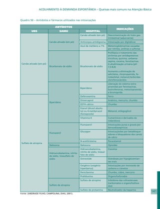 ACOLHIMENTO À DEMANDA ESPONTÂNEA – Queixas mais comuns na Atenção Básica


Quadro 50 – Antídotos e fármacos utilizados nas intoxicações

                               ANTÍDOTOS
                                                                                            INDICAÇÕES
          UBS                      SAMU                     HOSPITAL
                                                       Carvão ativado (em pó)       Descontaminação do trato gas-
                                                                                    trintestinal (adsorvente)
                          Carvão ativado (em pó)       Anticorpos antidigoxina      Intoxicação por digitálicos
                                                       Azul de metileno a 1%        Metemoglobinemias causadas
                                                                                    por nitritos, anilinas e sulfonas
                                                                                    Profilaxia e tratamento das
                                                                                    arritmias por antidepressivos
                                                                                    tricíclicos, quinina, carbama-
                                                                                    zepina, cocaína, fenotiazinas.
 Carvão ativado (em pó)                                                             A alcalinização urinária (pH
                          Bicarbonato de sódio         Bicarbonato de sódio         7,5-8,0)
                                                                                    Aumenta a eliminação de
                                                                                    salicilatos, clorpropamida, fe-
                                                                                    nobarbital, metanol,herbicidas
                                                                                    clorofenoxiácidos
                                                                                    Liberação do sistema extra-
                                                                                    piramidal por fenotiazinas,
                                                       Biperideno
                                                                                    butirofenonas, metoclopramida
                                                                                    e bromoprida
                                                       Deferoxamina                 Ferro
                                                       Dimercaprol                  Arsênico, mercúrio, chumbo
                          Biperideno
                                                       EDTA cálcico                 Chumbo
                                                       Etanol (álcool absolu-
                                                       to) ou 4-metilpirazol        Metanol, etilegoglicol
                                                       (fomepizole)
                                                       Vitamina K                   Cumarínicos e derivados da
                                                                                    indandiona
                                                       Flumazenil                   Intoxicações puras e graves por
                                                                                    benzodiazepínicos
                                                       Glucagon                     Intoxicaçãoões por betabloque-
                          Flumazenil
                                                                                    adores e bloquadores dos canais
                                                                                    de cálcio
                                                       N-acetilcisteína             Paracetamol
 Sulfato de atropina
                          Naloxona                     Naloxona                     Opioides
                                                       Hidroxicobalamina,           Cianetos
                                                       nitrito de sódio, tiossul-
                          Hidroxicobalamina, nitrito
                                                       fato de sódio
                          de sódio, tiossulfato de
                          sódio                        Octreotide                   Overdoses por hipoglocemian-
                                                                                    tes orais
                                                       Oxigênio (oxigênio           Intoxicações por monóxido de
                                                       hiperbárico)                 carbono e cianetos
                                                       Penicilamina                 Chumbo, cobre, mercúrio
                                                       Pralidoxima                  Organofosforados
                                                       Sulfato de atropine          Inibidores das colinesterases
                                                                                    (carbomatos e organofosfora-
                          Sulfato de atropina                                       dos)
                                                       Sulfato de protamina         Neutralizador da heparina
                                                                                                                        141
Fonte: (ANDRADE FILHO; CAMPOLINA; DIAS, 2001).
 