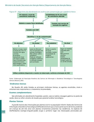 Ministério da Saúde | Secretaria de Atenção Básica | Departamento de Atenção Básica


           Figura 37 – Algoritimo de atendimento ao usuário com contaminação por substância tóxica




           Fonte: Colaboração de Associação Brasileira dos Centros de Informação e Assistência Toxicológicas e Toxicologistas
           Clínicos (Abracit), 2010.

           Síndromes tóxicas

               No Quadro 49, estão listadas as principais síndromes tóxicas, os agentes envolvidos, sinais e
           sintomas mais importantes e o tratamento recomendado.

           Exames complementares

              São solicitados em atendimento hospitalar, porém, caso se realize a lavagem gástrica no posto de
           saúde, deve-se colher amostra do lavado para possível análise toxicológica.

           Plantas Tóxicas

              A grande maioria das intoxicações por plantas ocorre na população infantil. Dados dos Centros de
           Informação e Assistência Toxicológica (CIATs) demonstram que a maior parte ocorre de forma,acidental
           em crianças de até três anos com plantas ornamentais presentes nas residências. As espécies de
           Dieffenbachia (comigo-ninguém-pode) ocupa o primeiro lugar nas intoxicações provocadas por
142
 