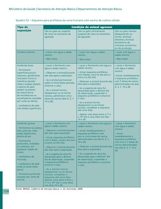 Ministério da Saúde | Secretaria de Atenção Básica | Departamento de Atenção Básica


           Quadro 52 – Esquema para profilaxia da raiva humana com vacina de cultivo celular

            Tipo de                                               Condição do animal agressor
            exposição                  Cão ou gato se, suspeita         Cão ou gato clinicamente          Cão ou gato raivoso,
                                       de raiva no momento da           suspeito de raiva no momento      desaparecido ou
                                       agressão                         da agressão                       morto; Animais
                                                                                                          silvestres; Animais
                                                                                                          domésticos de
                                                                                                          interesse econômico
                                                                                                          ou de produção
            Contato indireto           – Lavar com água e sabão         – Lavar com água e sabão          – Lavar com água e
                                       neutro;                          neutro;                           sabão neutro;
                                       – Não tratar.                    – Não tratar.                     – Não tratar.

            Acidentes leves            – Lavar o ferimento com          – Lavar o ferimento com água e    – Lavar o ferimento
                                       água e sabão neutro;             sabão neutro;                     com água e sabão
            – Ferimentos
                                                                        – Iniciar esquema profilático     neutro;
            superficiais,pouco         – Observar o animal;durante
            extensos, geralmente       dez dias após a exposição;       com 2doses, uma no dia zero e     –Iniciar imediatamente
            únicosem tronco e                                           outra no dia três;
                                                                                                          o esquema profilático
                                       – Se o animal permanecer
            membros (exceto                                             – Observar o animal durante dez   com 5 doses de vacina
                                       sadio no final deste período,
            mãos e polpas digitais                                      dias após a exposição;            administradas nos dias
                                       encerrar o caso;
            e planta do pés),                                                                             0, 3, 7, 14 e 28.
                                                                        – Se a suspeita da raiva for
            podem acontecer            – Se o animal morrer,            descartada após o décimo dia
            em decorrência             desaparecer ou se tornar         de observação, suspender o
            de mordeduras ou           raivoso, administrar cinco       esquema profilático e encerrar
            arranhaduras causadas      doses de vacina (dias 0, 3, 7,   o caso;
            por unha ou dente;         14 e 28).                        – Se o animal morrer,
            – Lambedura de pele                                         desaparecer ou se tornar
            com lesões superficiais.                                    raivoso, completar o esquema
                                                                        até cinco dias;
                                                                        – Aplicar uma dose entre o 7º e
                                                                        o 10º dia e uma dose nos dias
                                                                        14 e 28.
            Acidentes graves           – Lavar o ferimento com          – Lavar o ferimento com água e    – Lavar o ferimento
                                       água e sabão neutro;             sabão neutro;                     com água e sabão
            – Ferimentos na cabeça
                                                                                                          neutro;
            face, pescoço, mão,        – Observar o animal durante      – Iniciar imediatamente o
            polpa digital e/ou         dez dias após exposição;         esquema profilático com           – Iniciar
            planta do pé;              – Iniciar esquema profilático    soro e cinco doses de vacina      imediatamente o
                                       com 2 doses, umano dia zero      administradas nos dias 0, 3, 7,   esquema profilático
            – Ferimentos
                                       e outra no dia três;             14 e 28;                          com soro e 5 doses de
            profundos, múltiplos
                                                                                                          vacina administradas
            ou extensos, em            – Observar o animal durante      – Observar o animal durante dez
                                                                                                          nos dias 0, 3, 7, 14 e
            qualquer região do         dez dias após a exposição;       dias após a exposição;
                                                                                                          28.
            corpo;
                                       – Se a suspeita da raiva for     – Se a suspeita da raiva for
            – Lambedura de             descartada após o décimo         descartada após o décimoº dia
            mucosas;                   dia de observação, suspender     de observação, suspender o
                                       o esquema profilático e          esquema profilático e encerrar
            – Lambedura de pele        encerrar o caso;                 o caso.
            onde já existe lesão
            grave;                     – Se o animal morrer,
                                       desaparecer ou se tornar
            – Ferimento profundo       raivoso, completar o
            causado por unha de        esquema até cinco dias.
            animal.                    Aplicar uma dose entre o
                                       7º e o 10º dia e uma dose
                                       nos dias 14 e 28.
           Fonte: BRASIL. Caderno de atenção básica, n. 22, Zoonoses, 2009.
154
 