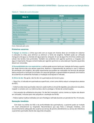 ACOLHIMENTO À DEMANDA ESPONTÂNEA – Queixas mais comuns na Atenção Básica


Tabela 4 – Tabela de Lund e Browder

                                                                       Idade
                Área %
                                       0-1              1-4        5-9         10-14    Adulto
 Cabeça                                19               17         13          11       7
 Pescoço                                                                 2
 Tronco anterior/posterior                                               13
 Braço direito/esquerdo                                                  4
 Antebraço direito/esquerdo                                              3
 Mão direita/esquerda                                                   2,5
 Nádega direita/esquerda                                                2,5
 Genitália                                                               1
 Coxa direita/esquerda                 5,5              6,5        9           8,5      9,5
 Perna direita/esquerda                5                5,5        -           6        7
 Pé direito/esquerdo                                                    3,5
Fonte: Elaborado pelo autor.

Primeiros socorros

1) Apagar as chamas: a vítima que está com as roupas em chamas deve ser enrolada em cobertor
e colocada no chão, para eliminar ou diminuir a fonte de oxigênio. Também pode ser utilizada
mangueira de água ou imersão em água (piscina, tanques). O uso da água fria minimiza a destruição
celular dos tecidos mais profundos. Também nos acidentes com agentes químicos a irrigação com
água é importante. Roupas contaminadas por agentes químicos ou saturadas por líquidos aquecidos
devem ser removidas.

2) Permeabilidade das vias respiratórias: a asfixia pode ocorrer tanto por inalação de fumaça, quanto
por lesão térmica das vias aéreas superiores. Realizar a hiperextensão do pescoço e usar a máscara
de ventilação com oxigênio, são ações importantes que podem ser realizadas nos serviços de atenção
básica enquanto a remoção é acionada. Em casos de agitação e agressividade em pessoas com história
de acidentes em ambientes fechados a intubação orotraqueal é indicada.

3) Alívio da dor: No geral, não há dor em queimaduras de terceiro grau.

– Água fria: é indicada em queimaduras superficiais, e tem como efeito reduzir a temperatura abaixo
do 43ºC.

– Cobertura das áreas queimadas: deve ser usado toalha ou lençol de algodão, para absorver exsudato,
impedir o contato com o ar (diminuindo a dor) e proteger a ferida de contaminações.

– Com exceção da sulfadiazina de prata 1% (de fácil remoção), outros cremes ou loções não devem
ser utilizadas, inclusive para não prejudicar a avaliação da ferida.

– Pode se aplicar toalhas molhadas com soro fisiológico resfriado durante um período de 10 a 15 minutos.

Remoção Imediata

   Com base na análise da SCQ e da profundidade das queimaduras, o paciente pode ser tratado
em nível ambulatorial ou hospitalar. Recomenda-se que seja feita a remoção imediata, com
encaminhamento adequado dos usuários ao serviço de pronto atendimento ou serviço de referência
a pacientes queimados diante das seguintes situações:
                                                                                                           159
 