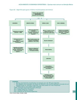 ACOLHIMENTO À DEMANDA ESPONTÂNEA – Queixas mais comuns na Atenção Básica


Figura 42 – Algoritmo para guiar a história inicial da pessoa com tontura




    LEGENDA:
      * Doença recentemente reconhecida, há somente cerca de 100 casos descritos.
      † Nos estágios mais avançados da doença de Ménière e da neurite vestibular a duração de um
          episódio pode ser reduzida a segundos, mas estes podem ser mais frequentes.
      ** Cefaleia típica e aura podem estar ausentes.
      VPPB = Vertigem Posicional Paroxística Benigna
      AIT = Ataque Isquêmico Transitório
      AVC = Acidente Vascular Cerebral
      Ivas = Infecção de Vias Aéreas Superiores                                                    185
Fonte: (KUO; PANG; CHANG, 2008).
 