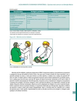 ACOLHIMENTO À DEMANDA ESPONTÂNEA – Queixas mais comuns na Atenção Básica


(continuação)
       Característica                     Vertigem periférica                 Vertigem central
 Hipoacusia, zumbido             Comuns                              Raros
 Achados na manobra de Dix-      a) 2 a 40 segundos                  a) curta ou ausente
 Hallpike:                       b) Severa                           b)Geralmente mais de um minuto
 a) Latência dos sintomas e do   c) Geralmente menor que um minuto   c) Não
 nistagmo
                                 d) sim                              d) Não
 b) Gravidade da vertigem
                                 e) sim
 c) Duração do nistagmo
 d) Fatigabilidade*
 e) Habituação†
 Outros sintomas neurológicos    Ausentes                            Geralmente presentes
Fonte: (KUO; PANG; CHANG, 2008; SWARTZ; LONGWELL, 2005).
*A resposta remite espontaneamente se a posição é mantida.
†Atenuação da resposta se a posição é assumida repetidamente.

Figura 43 – Manobra de Dix-Hallpike




Fonte: (MANOBRA DE DIX-HALLPIKE, [2010]).




   Manobra de Dix-Hallpike, usada para diagnosticar VPPB. É importante explicar o procedimento ao paciente
e assegurá-lo de que ele poderá se sentir tonto, mas não cairá. O teste consiste em duas manobras: com o
paciente sentado na maca, o rosto para frente e os olhos abertos, o médico vira a cabeça do paciente 45°
para um lado. O médico apoia a cabeça do paciente enquanto este se deita rapidamente na posição supina,
com a cabeça para fora da maca, cerca de 30° abaixo do plano horizontal, mantendo os 45° para o lado. O
paciente mantém essa posição por 30 a 60 segundos, enquanto se faz a inspeção por nistagmo e se questiona
a presença de vertigem. Se houver nistagmo, note o período de latência, sua magnitude e direção da fase
rápida. Enquanto mantiver tal posição, observe se ocorre adaptação do nistagmo ou se ele muda de direção.
Então o paciente retorna à posição sentada e é novamente observado por 30 segundos. Aguarde a melhora
do paciente e repita o teste, para avaliar fatigabilidade. Após, a manobra deve ser repetida com a cabeça
do paciente para o lado oposto. Apositividade do teste se dá pela ocorrência de vertigem e nistagmo após
qualquer uma dessas manobras.
                                                                                                             187
 