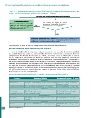 Ministério da Saúde | Secretaria de Atenção Básica | Departamento de Atenção Básica


           Figura 53 – Fluxograma para atendimento com classificação de risco/vulnerabiliadade do paciente que
           procura atendimento devido a problema pós-operatório – Alveolite




           Fonte: Ministério da Saúde. Secretaria de Atenção à Saúde. Departamento de Atenção Básica, 2011.

           Encaminhamento após atendimento de urgência

               Após o atendimento de urgência, o usuário deverá ter sua consulta de retorno agendada
           na unidade básica de saúde ou, caso necessite, deverá ser referenciado a um serviço de maior
           complexidade da atenção do município ou estado, recebendo todas as informações a respeito
           do seu agravo e do tratamento que deverá ser realizado para esse caso. Depois de concluído seu
           tratamento nesse serviço de referência, o usuário deverá ser contrarreferenciado à unidade básica
           de saúde, para continuidade de seu plano terapêutico individual. Essa contrarreferência do usuário
           deve ser acompanhada de um documento com todas as informações relativas ao tratamento que
           foi realizado no usuário, naquele serviço de outra complexidade. Além da documentação contendo
           essas informações, os profissionais desses diferentes serviços podem se comunicar de outras formas,
           via telefone ou até mesmo pessoalmente, em espaços de discussão clínica, criado e/ou mediado por
           profissionais da atenção e/ou da gestão.

           Quadro 61 – Fármacos utilizados para o tratamento de enfermidades odontológicas

                  Fármaco                          Dosagem/Adulto                         Dosagem/Criança  12 anos
                                                                  Analgésico
            Paracetamol              3 a 4g/dia, em 3 ou 4 doses. Dose máxima diária 4g   1gota (= 5 ou 10mg) 10 - 15mg/kg,
                                                                                          intervalo 4-6 horas
            Codeína + paracetamol 1-2cp, a cada 4-6 horas (máximo oito comp./dia          5mg/kg/dia a 6 doses 1 comp./15kg
                                                                  Antibióticos
            Amoxicilina              250-500mg, a cada 8 horas                            20-50mg/kg Máximo de 2,4g/dia
            Estolato eritromicina    1-2g, intervalo 6/12 horas                           20-30mg/kg, 6/12horas
                                                            Anti-inflamatório
            Ibuprofeno               200-400mg, a cada 4-6horas Dose máxima diária        30-50mg/kg Máximo de 2,4g/dia
                                     3.200mg
                                                                  Antifúngico
            Nistatina                Suspensão 1.000.000UI/mL, 3 a 4 aplicações diárias   400.000-600.000 UI aplicação sobre
                                                                                          lesão
           Fonte: Autoria própria.
206
 