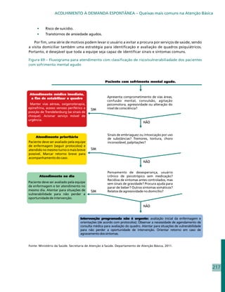 ACOLHIMENTO À DEMANDA ESPONTÂNEA – Queixas mais comuns na Atenção Básica


     •	    Risco de suicídio.
     •	    Transtornos de ansiedade agudos.

   Por fim, uma série de motivos podem levar o usuário a evitar a procura por serviços de saúde, sendo
a visita domiciliar também uma estratégia para identificação e avaliação de quadros psiquiátricos.
Portanto, é desejável que toda a equipe seja capaz de identificar sinais e sintomas comuns.

Figura 69 – Fluxograma para atendimento com classificação de risco/vulnerabiliadade dos pacientes
com sofrimento mental agudo




Fonte: Ministério da Saúde. Secretaria de Atenção à Saúde. Departamento de Atenção Básica, 2011.




                                                                                                         217
 