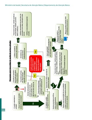 Ministério da Saúde | Secretaria de Atenção Básica | Departamento de Atenção Básica




258
 