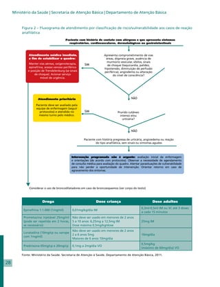 Ministério da Saúde | Secretaria de Atenção Básica | Departamento de Atenção Básica


          Figura 2 – Fluxograma de atendimento por classificação de risco/vulnerabilidade aos casos de reação
          anafilática
                                         Paciente com história de contato com alérgeno e que apresenta sintomas
                                           respiratórios, cardiovasculares, dermatológicos ou gastrointestinais




                        Droga	                              Dose criança	                          Dose adultos
                                                                                           0,3ml-0,5ml IM ou SC até 3 doses
           Epinefrina 1:1.000 (1mg/ml)       0,01mg/kg/dia IM
                                                                                           a cada 15 minutos
           Prometazina injetável 25mg/ml Não deve ser usado em menores de 2 anos
           (pode ser repetida em 2 horas, 5 a 10 anos: 6,25mg a 12,5mg IM                  25mg IM
           se necessário)                 Dose máxima 0,5mg/kg/dose
                                             Não deve ser usado em menores de 2 anos
           Loratadina (10mg/cp ou xarope
                                             2 a 6 anos 5mg                                10mg/dia
           com 1mg/ml)
                                             Maiores de 6 anos 10mg/dia
                                                                                           0,5mg/kg
           Prednisona 05mg/cp e 20mg/cp      0,1mg a 2mg/dia VO
                                                                                           (máximo de 60mg/dia) VO

          Fonte: Ministério da Saúde. Secretaria de Atenção à Saúde. Departamento de Atenção Básica, 2011.

28
 