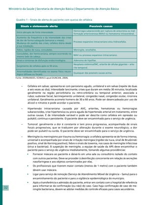 Ministério da Saúde | Secretaria de Atenção Básica | Departamento de Atenção Básica


          Quadro 1 – Sinais de alerta do paciente com queixa de cefaleia

              Sinais e sintomasde alerta	                                      Possíveis causas
                                                                Hemorragia subaracnoide por ruptura de aneurisma ou mal-
           Início abrupto de forte intensidade.
                                                                formação arteriovenosa (MAV) ou hematoma intracerebral.
           Aumento da frequência e da intensidade das crises
           de dor de forma subaguda (semanas a meses).
                                                               Processo expansivo intracraniano e/ou hidrocefalia.
           Mudança do padrão das crises, cefaleia diária desde
           a sua instalação.
           Febre, rigidez de nuca, convulsões.                  Meningite, encefalite.
           Convulsões, dor hemicraniana, sempre ocorrendo no
                                                             MAV ou processo expansivo intracraniano.
           mesmo lado da cabeça.
           Sinais e sintomas de disfunção endocrinológica.      Adenoma de hipófise.
                                                                Neoplasia sistêmica/SNC, arterite de células gigantes – arte-
           Surgimento de cefaleia após os 50 anos.
                                                                rite temporal.
           Anormalidades identificadas no exame físico neuro-
                                                                Quaisquer das possíveis causas acima.
           lógico (difusas ou focais).
          Fonte: (FERNANDES; KOWACS apud DUNCAN, 2004).



               –	    Cefaleia em salvas: apresenta-se com paroxismo agudo, unilateral e em salvas (repete de duas
                     a seis vezes ao dia); intensidade lancinante; crises que duram em média 30 minutos; localizada
                     geralmente na região periorbitária ou retro-orbitária ou temporal anterior; associada a
                     rubor, sudorese facial, lacrimejamento unilateral, congestão nasal, congestão ocular, rinorreia
                     unilateral. Geralmente acomete homens de 30 a 60 anos. Pode ser desencadeada por uso de
                     álcool e nitratos e pode acordar o paciente.

               – 	 Hipertensão intracraniana: causada por AVC, arterites, hematomas ou hemorragias
                   subaracnoides, crise hipertensiva ou piora aguda da hipertensão arterial em tratamento, entre
                   outras causas. É de intensidade variável e pode ser descrita como cefaleia em opressão ou
                   pulsátil; contínua e persistente. O paciente deve ser encaminhado para o serviço de urgência.

               –	    Tumoral: geralmente a dor é constante e tem piora progressiva, acompanhada de sinais
                     focais progressivos, que se traduzem por alteração durante o exame neurológico; a dor
                     pode ser pulsátil ou surda. O paciente deve ser encaminhado para o serviço de urgência.

               –	    Meningite ou meningismo por trauma ou hemorragia: a cefaleia apresenta-se de forma intensa,
                     universal e acompanhada por sinais de irritação meníngea (rigidez da nuca, sinal de Brudzinski
                     positivo, sinal de Kerning positivo), febre e sinais de toxemia, nos casos de meningite infecciosa
                     (vírus e bactérias). À suspeição de meningite, a equipe de saúde da APS deve encaminhar o
                     paciente para o serviço de urgência imediatamente, tomando algumas providências:
                     •	   Fornecer máscara ao paciente e deixá-lo em uma sala ou consultório isolado do contato
                          com outros pacientes. Deve-se proceder à desinfecção concorrente em relação às secreções
                          nasofaríngeas e aos objetos contaminados por elas.
                     •	   Os profissionais que tiverem maior contato (menos de 1 metro) com o paciente também
                          devem usar máscara.
                     •	   Ligar para serviço de remoção (Serviço de Atendimento Móvel de Urgência – Samu) para o
                          encaminhamento do paciente e para a vigilância epidemiológica do município.
                     •	   Após a transferência e admissão do paciente, entrar em contato com o hospital de referência
                          para informar-se da confirmação (ou não) do caso. Caso haja confirmação de caso de me-
32                        ningite bacteriana, devem-se adotar medidas de controle eficazes para casos secundários.
 