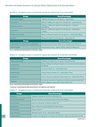 Ministério da Saúde | Secretaria de Atenção Básica | Departamento de Atenção Básica


          Quadro 3 – Analgésicos para o tratamento agudo das cefaleias de fraca intensidade

                                Droga	                                           Dose/Posologia
           Ácido acetilsalicílico                       1.000mg VO repetir 2h a 4h após s/n – máximo/dia

           Paracetamol                                  500mg a 1.000mg VO repetir 2h a 4h após s/n – máximo/dia 3g

                                                        750mg a 1.250mg VO repetir 2h a 4h após s/n –- máximo/
           Naproxeno sódico
                                                        dia1.650mg
                                                        600mg a 1.200mg VO repetir 2h a 4h após s/n – máximo/dia
           Ibuprofeno
                                                        1.200mg

           Diclofenaco de sódio                         50mg a 100mg VO repetir 2h a 4h após s/n – máximo/dia 200mg

           Dipirona                                     500mg VO repetir 2h a 4h após s/n – máximo/dia 2g

           Anormalidad          Droga	                                             Dose/Posologia eis causas acima.
           Todos podem ser associados ou precedidos     Metoclopramida 10mg a 20mg VO ou domperidona 20mg VO

           Outras opções                                Isometepteno 65mg + cafeína 100mg +dipirona 300mg VO
          Fonte: (SOCIEDADE BRASILEIRA DE CEFALÉIA, 2000).


          Quadro 4 – Analgésicos para o tratamento agudo das cefaleias de moderada intensidade

                                Droga	                                           Dose/Posologia
           Ácido acetilsalicílico*                      1.000mg VO repetir 2h a 4h após s/n máximo/dia 3g
                                                        50mg a 100mg VO, 20mg IN repetir em caso de recorrência máximo
           Sumatriptano
                                                        dia 200mg

           Naratriptano                                 2,5mg VO repetir s/n – máximo/dia 5mg

           Zolmitriptano                                2,5mg a 5mg VO repetir s/n – máximo/dia 7,5mg


           Rizatriptano                                 5mg a 10mg disco dispersível sobre língua s/n – máximo/dia 20mg

                                                        Em caso de recorrência frequente de cefaleia, associar ácido tolfe-
           Triptanos
                                                        nâmico 200mg ou naproxeno sódico 550mg VO
          Fonte: (SOCIEDADE BRASILEIRA DE CEFALÉIA, 2000).
          *associar metoclopramida parenteral na vigência de vômito.
          Quadro 5 – Analgésicos para o tratamento agudo das cefaleias de forte intensidade

                       Droga	                                      Dose/Posologia
           Dipirona*                     1.000mg IV diluída em SF 0,9% máximo/dia 2g

           Clonixinato de lisina*        200mg IV diluído em 20ml de SF 0,9% máximo/dia 500mg

           Sumatriptano                  6mg SC ou 20mg IN, ou 50mg a 100mg VO

           Rizatriptano                  5mg a 10mg VO mg disco dispersível sobre língua

           Zolmitriptano                 2,5mg a 5mg VO

           Indometacina*                 100mg IR repetir 1h s/n - máximo/dia 200mg

36         Clorpromazina                 0,1mg/kg a 0,7mg/kg IM ou IV diluído em SF 0,9%, repetir até três vezes nas 24h

                                                                                                                 (continua...)
 