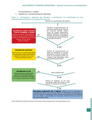 ACOLHIMENTO À DEMANDA ESPONTÂNEA – Queixas mais comuns na Atenção Básica


          e farmacodinâmica – cuidado.
      k. 	 Cuidado com a retirada abrupta de medicações.




                                                                                                   I
Figura 5 – Fluxograma e algoritmo que abordam o atendimento com classificação de risco/
vulnerabilidade do paciente com epilepsia ou em crise




Fonte: Ministério da Saúde. Secretaria de Atenção à Saúde. Departamento de Atenção Básica, 2011.




                                                                                                       47
 