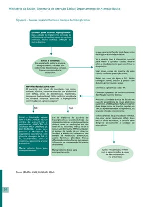 Ministério da Saúde | Secretaria de Atenção Básica | Departamento de Atenção Básica


          Figura 6 – Causas, sinais/sintomas e manejo da hiperglicemia




          Fonte: (BRASIL, 2006; DUNCAN, 2004).




54
 