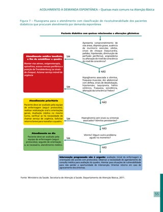 ACOLHIMENTO À DEMANDA ESPONTÂNEA – Queixas mais comuns na Atenção Básica


Figura 7 – Fluxograma para o atendimento com classificação de risco/vulnerabiliade dos pacientes
diabéticos que procuram atendimento por demanda espontânea


                                       Paciente diabético com queixas relacionadas a alterações glicêmicas




   Manter vias aéreas, oxigenoterapia,
   epinefrina, acesso venoso periférico e
   posição de Trendelenburg (se sinais
   de choque). Acionar serviço móvel de
   urgência.




Fonte: Ministério da Saúde. Secretaria de Atenção à Saúde. Departamento de Atenção Básica, 2011.




                                                                                                             55
 