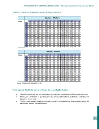 ACOLHIMENTO À DEMANDA ESPONTÂNEA – Queixas mais comuns na Atenção Básica


Tabela 2 – Parâmetros de avaliação do pico de fluxo expiratório




      Fonte: (TAMMELING; QUANJER, 2012).




Passo a passo do cálculo para a avaliação da exacerbação da asma

    •	   Obtenha o resultado das três medidas do pico de fluxo expiratório, conforme descrito acima.
    •	   Analise, de acordo com os quadros acima ou com o gráfico abaixo, a idade e o valor do peso
         de acordo com o sexo.
    •	   Divida o valor obtido (1) pelo encontrado no gráfico ou nos quadros (2) e multiplique por 100
         e considere o maior resultado obtido.




                                                                                                         71
 