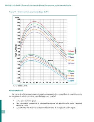 Ministério da Saúde | Secretaria de Atenção Básica | Departamento de Atenção Básica


          Figura 11 – Valores normais para interpretação do PFE




               Fonte: (GOOGLE, 2010).


          Encaminhamento

             A presença de pelo menos um dos seguintes achados abaixo indica a necessidade de encaminhamento
          da criança ou do adulto com asma exacerbada para um hospital:


              •	   Asma grave ou muito grave.
              •	   Sem resposta ou persistência da taquipneia apesar de três administrações de β2 – agonista
                   dentro de 1h-2h.
              •	   Apoio familiar não favorável ao tratamento domiciliar da criança com quadro agudo.

72
 