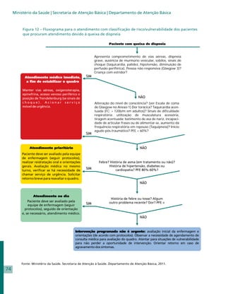 Ministério da Saúde | Secretaria de Atenção Básica | Departamento de Atenção Básica



          Figura 12 – Fluxograma para o atendimento com classificação de risco/vulnerabilidade dos pacientes
          que procuram atendimento devido à queixa de dispneia

                                                                   Paciente com queixa de dispneia



                                                         Apresenta comprometimento de vias aéreas, dispneia
                                                         grave, ausência de murmúrio vesicular, sobilos, sinais de
                                                         choque (taquicardia, palidez, hipotensão, diminuição de
                                                         perfusão periférica), Pessoa não responsiva (Glasgow 3)?
                                                         Criança com estridor?




                                                         Alteração do nível de consciência? (ver Escala de coma
                                                         de Glasgow no Anexo 1) Dor torácica? Taquicardia acen-
                                                         tuada (FC: > 120b/m em adultos)? Sinais de dificuldade
                                                         respiratória: utilização de musculatura acessória,
                                                         tiragem acentuada; batimento de asa de nariz, incapaci-
                                                         dade de articular frases ou de alimentar-se, aumento da
                                                         frequência respiratória em repouso (Taquipneia)? Início
                                                         agudo pós-traumático? PFE < 60%?




         Fonte: Ministério da Saúde. Secretaria de Atenção à Saúde. Departamento de Atenção Básica, 2011.
74
 
