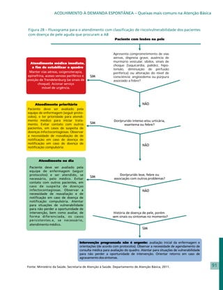 ACOLHIMENTO À DEMANDA ESPONTÂNEA – Queixas mais comuns na Atenção Básica



Figura 28 – Fluxograma para o atendimento com classificação de risco/vulnerabilidade dos pacientes
com doença de pele aguda que procuram a AB




                                                          Apresenta comprometimento de vias
                                                          aéreas, dispneia grave, ausência de
                                                          murmúrio vesicular, sibilos, sinais de
                                                          choque (taquicardia, palidez, hipo-
                                                          tensão, diminuição de perfusão
                                                          periférica) ou alteração do nível de
                                                          consciência; angioedema ou púrpura
                                                          associado a febre?




Paciente deve ser avaliado pela
equipe de enfermagem (seguir proto-
colos), e ter prioridade para atendi-
mento médico para iniciar trata-
mento. Evitar contato com outros
pacientes, em casos de suspeita de
doenças infectocontagiosas. Observar
a necessidade de reavaliação de de
notificação em caso de doença de
notificação em caso de doença de
notificação compulsória.




Fonte: Ministério da Saúde. Secretaria de Atenção à Saúde. Departamento de Atenção Básica, 2011.     91
 
