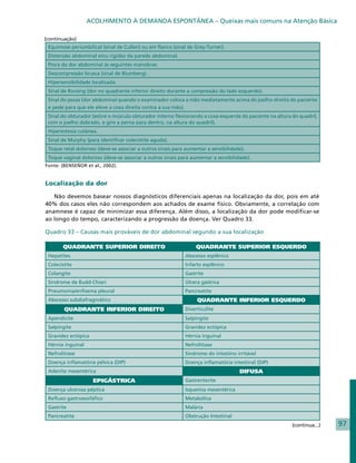 ACOLHIMENTO À DEMANDA ESPONTÂNEA – Queixas mais comuns na Atenção Básica

(continuação)
 Equimose periumbilical (sinal de Cullen) ou em flanco (sinal de Grey-Turner).
 Distensão abdominal e/ou rigidez da parede abdominal.
 Piora da dor abdominal às seguintes manobras:
 Descompressão brusca (sinal de Blumberg).
 Hipersensibilidade localizada.
 Sinal de Rovsing (dor no quadrante inferior direito durante a compressão do lado esquerdo).
 Sinal do psoas (dor abdominal quando o examinador coloca a mão mediatamente acima do joelho direito do paciente
 e pede para que ele eleve a coxa direita contra a sua mão).
 Sinal do obturador (estire o músculo obturador interno flexionando a coxa esquerda do paciente na altura do quadril,
 com o joelho dobrado, e gire a perna para dentro, na altura do quadril).
 Hiperestesia cutânea.
 Sinal de Murphy (para identificar colecistite aguda).
 Toque retal doloroso (deve-se associar a outros sinais para aumentar a sensibilidade).
 Toque vaginal doloroso (deve-se associar a outros sinais para aumentar a sensibilidade).
Fonte: (BENSEÑOR et al., 2002).


Localização da dor

   Não devemos basear nossos diagnósticos diferenciais apenas na localização da dor, pois em até
40% dos casos eles não correspondem aos achados de exame físico. Obviamente, a correlação com
anamnese é capaz de minimizar essa diferença. Além disso, a localização da dor pode modificar-se
ao longo do tempo, caracterizando a progressão da doença. Ver Quadro 33.

Quadro 33 – Causas mais prováveis de dor abdominal segundo a sua localização

       QUADRANTE SUPERIOR DIREITO                                QUADRANTE SUPERIOR ESQUERDO
 Hepatites                                                   Abscesso esplênico
 Colecistite                                                 Infarto esplênico
 Colangite                                                   Gastrite
 Sindrome de Budd-Chiari                                     Úlcera gástrica
 Pneumonia/enfisema pleural                                  Pancreatite
 Abscesso subdiafragmático                                        QUADRANTE INFERIOR ESQUERDO
        QUADRANTE INFERIOR DIREITO                           Diverticulite
 Apendicite                                                  Salpingite
 Salpingite                                                  Gravidez ectópica
 Gravidez ectópica                                           Hérnia inguinal
 Hérnia inguinal                                             Nefrolitíase
 Nefrolitíase                                                Sindrome do intestino irritável
 Doença inflamatória pélvica (DIP)                           Doença inflamatória intestinal (DIP)
 Adenite mesentérica                                                                DIFUSA
                     EPIGÁSTRICA                             Gastrenterite
 Doença ulcerosa péptica                                     Isquemia mesentérica
 Refluxo gastroesofáfico                                     Metabólica
 Gastrite                                                    Malária
 Pancreatite                                                 Obstrução Intestinal
                                                                                                          (continua...)   97
 