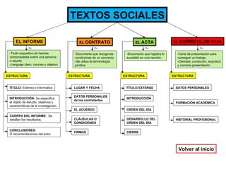 TEXTOS SOCIALES EL INFORME EL  CONTRATO EL  ACTA EL  CURRÍCULUM  VITAE -Texto expositivo de hechos  comprobables sobre una persona o asunto -Lenguaje claro, conciso y objetivo ESTRUCTURA INTRODUCCIÓN:  Se especifica el objeto de estudio, objetivos y características de la investigación. TÍTULO:  Extenso e informativo CUERPO DEL INFORME:   Se  detallan los resultados. CONCLUSIONES:  O recomendaciones del autor -Documento que recoge las  condiciones de un convenio. -Se utiliza le terminología jurídica. ESTRUCTURA LUGAR Y FECHA DATOS PERSONALES de los contratantes EL ACUERDO CLÁUSULAS O  CONDICIONES -Documento que registra lo sucedido en una reunión. ESTRUCTURA TÍTULO EXTENSO  INTRODUCCIÓN ORDEN DEL DÍA DESARROLLO DEL ORDEN DEL DÍA CIERRE -Carta de presentación para conseguir un trabajo. -Claridad, corrección, exactitud y correcta presentación ESTRUCTURA DATOS PERSONALES FORMACIÓN ACADÉMICA HISTORIAL PROFESIONAL Volver al inicio Es Es Es Es FIRMAS 