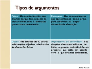 Tipos de argumentos PEAD -Alvorada Fatos:  São acontecimentos que citamos porque têm relações de causa e efeito com  a  afirmação  que estamos defendendo.  Exemplos:  São  casos concretos  que apresentamos  como  prova  para confirmar  ou  negar  determinada afirmação. Dados:  São estatísticas ou outras informações objetivas relacionadas às afirmações feitas.  Argumentos  de  autoridade:  São citações, diretas ou indiretas,  de idéias de pessoas ou instituições de prestígio,  que  estão  em  acordo  com  o  que estamos defendendo. 