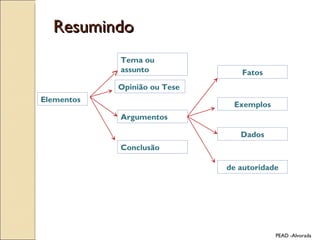 Resumindo Elementos Tema ou assunto Opinião ou Tese Argumentos Conclusão Fatos Exemplos Dados de autoridade PEAD -Alvorada 