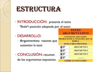 Estructura INTRODUCCIÓN: presenta el tema Tesis*: posición adoptada por el autor. DESARROLLO: Argumentos: razones que sustentan la tesis CONCLUSIÓN: resumen de los argumentos expuestos.