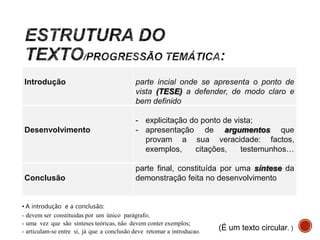 Introdução

Desenvolvimento

Conclusão

parte incial onde se apresenta o ponto de
vista (TESE) a defender, de modo claro e
bem definido.
- explicitação do ponto de vista;
- apresentação de argumentos que
provam a sua veracidade: factos,
exemplos,
citações,
testemunhos…
parte final, constituída por uma síntese da
demonstração feita no desenvolvimento

• A introdução e a conclusão:
- devem ser constituidas por um único parágrafo;
- uma vez que são sinteses teóricas, não devem conter exemplos;
- articulam-se entre si, já que a conclusão deve retomar a introducao.

(É um texto circular. )

 