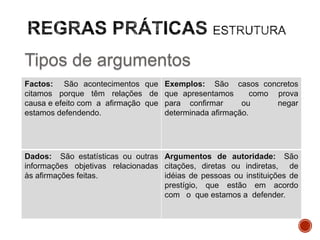 Tipos de argumentos
Factos: São acontecimentos que Exemplos: São casos concretos
citamos porque têm relações de que apresentamos
como prova
causa e efeito com a afirmação que para confirmar
ou
negar
estamos defendendo.
determinada afirmação.

Dados: São estatísticas ou outras Argumentos de autoridade: São
informações objetivas relacionadas citações, diretas ou indiretas, de
às afirmações feitas.
idéias de pessoas ou instituições de
prestígio, que estão em acordo
com o que estamos a defender.

 